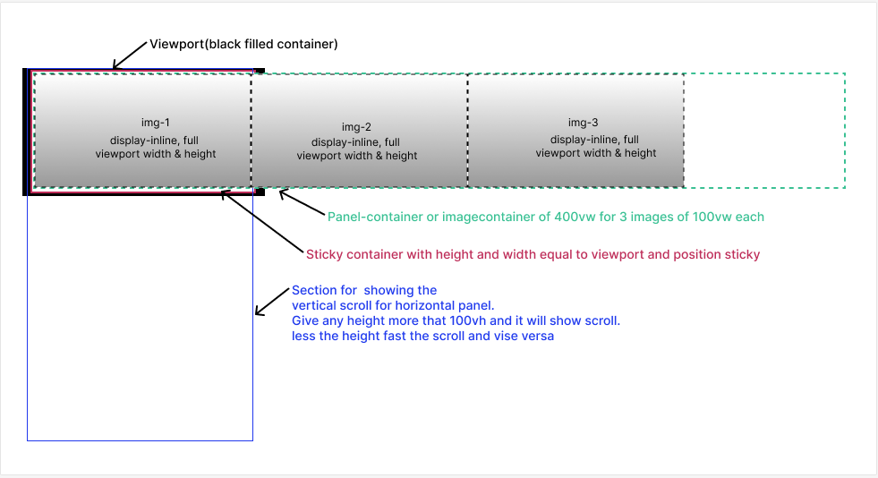 horizontal scroll concept visualization