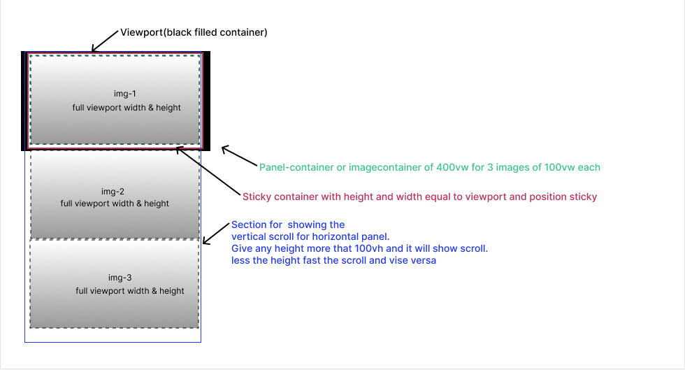 Vertical scroll concept visualization